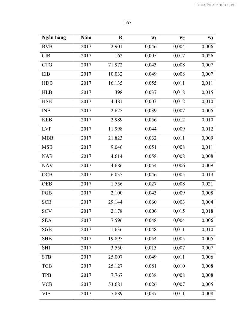 Luận án tiến sĩ kinh tế Ảnh hưởng của thâm nhập ngân hàng nước ngoài đến cạnh tranh và hiệu quả của các NHTM Việt Nam - 16 Trang 183