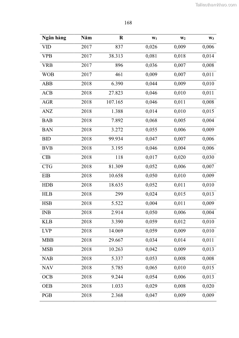 Luận án tiến sĩ kinh tế Ảnh hưởng của thâm nhập ngân hàng nước ngoài đến cạnh tranh và hiệu quả của các NHTM Việt Nam - 16 Trang 184