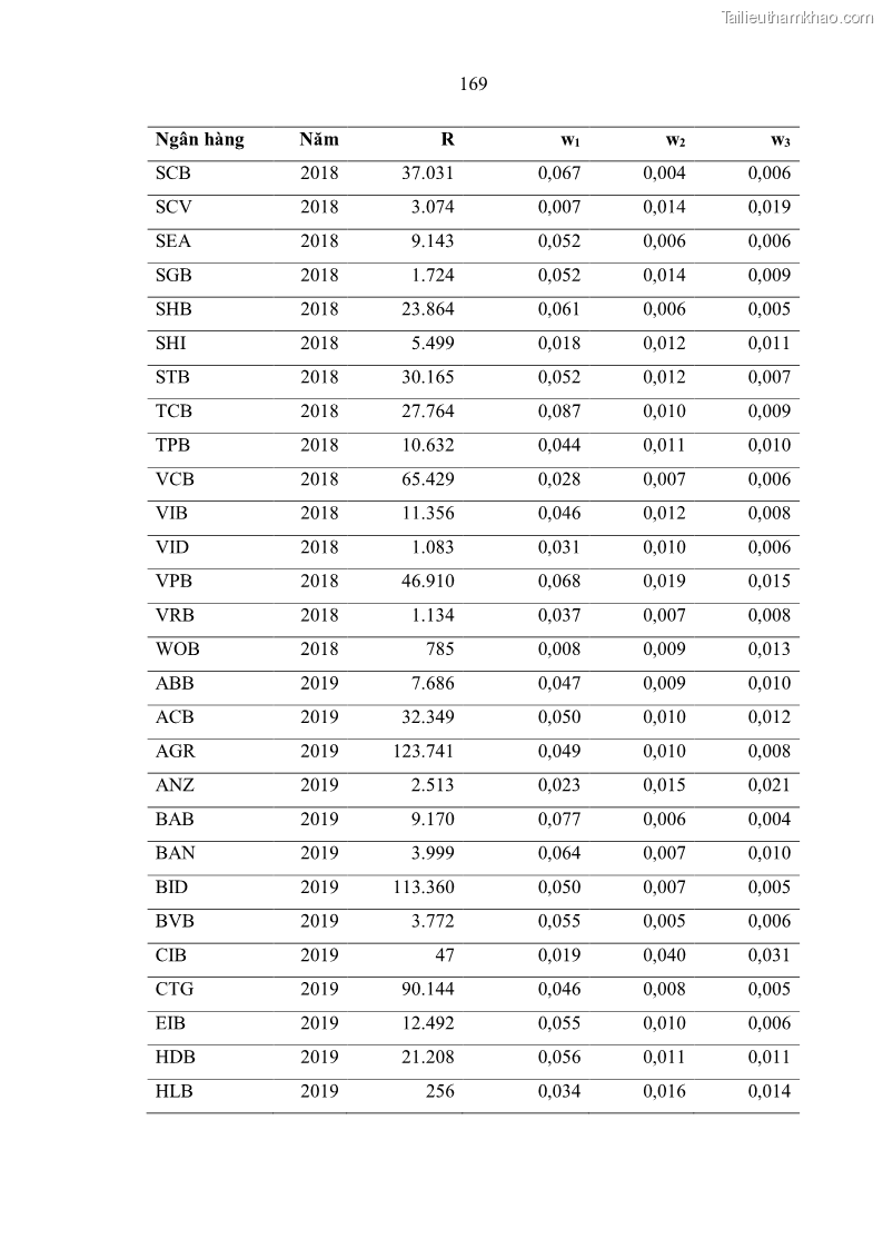 Luận án tiến sĩ kinh tế Ảnh hưởng của thâm nhập ngân hàng nước ngoài đến cạnh tranh và hiệu quả của các NHTM Việt Nam - 16 Trang 185