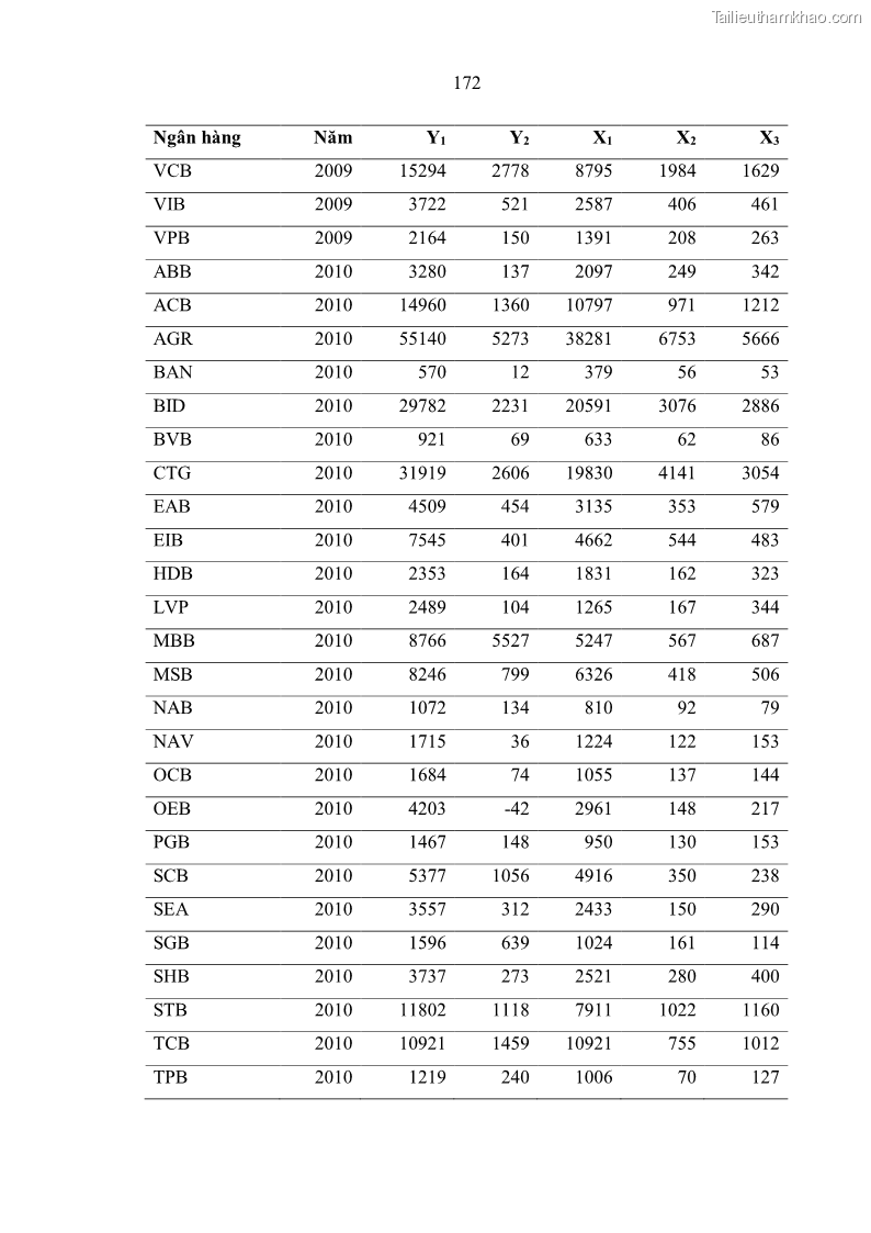 Luận án tiến sĩ kinh tế Ảnh hưởng của thâm nhập ngân hàng nước ngoài đến cạnh tranh và hiệu quả của các NHTM Việt Nam - 16 Trang 188