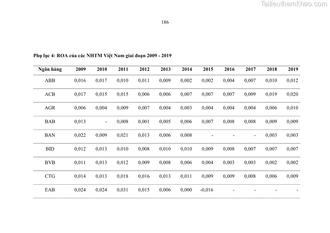 Luận án tiến sĩ kinh tế Ảnh hưởng của thâm nhập ngân hàng nước ngoài đến cạnh tranh và hiệu quả của các NHTM Việt Nam - 17 Trang 202