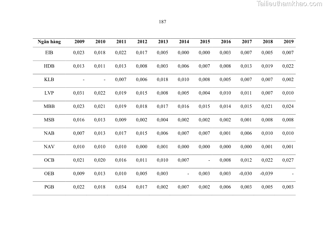 Luận án tiến sĩ kinh tế Ảnh hưởng của thâm nhập ngân hàng nước ngoài đến cạnh tranh và hiệu quả của các NHTM Việt Nam - 17 Trang 203