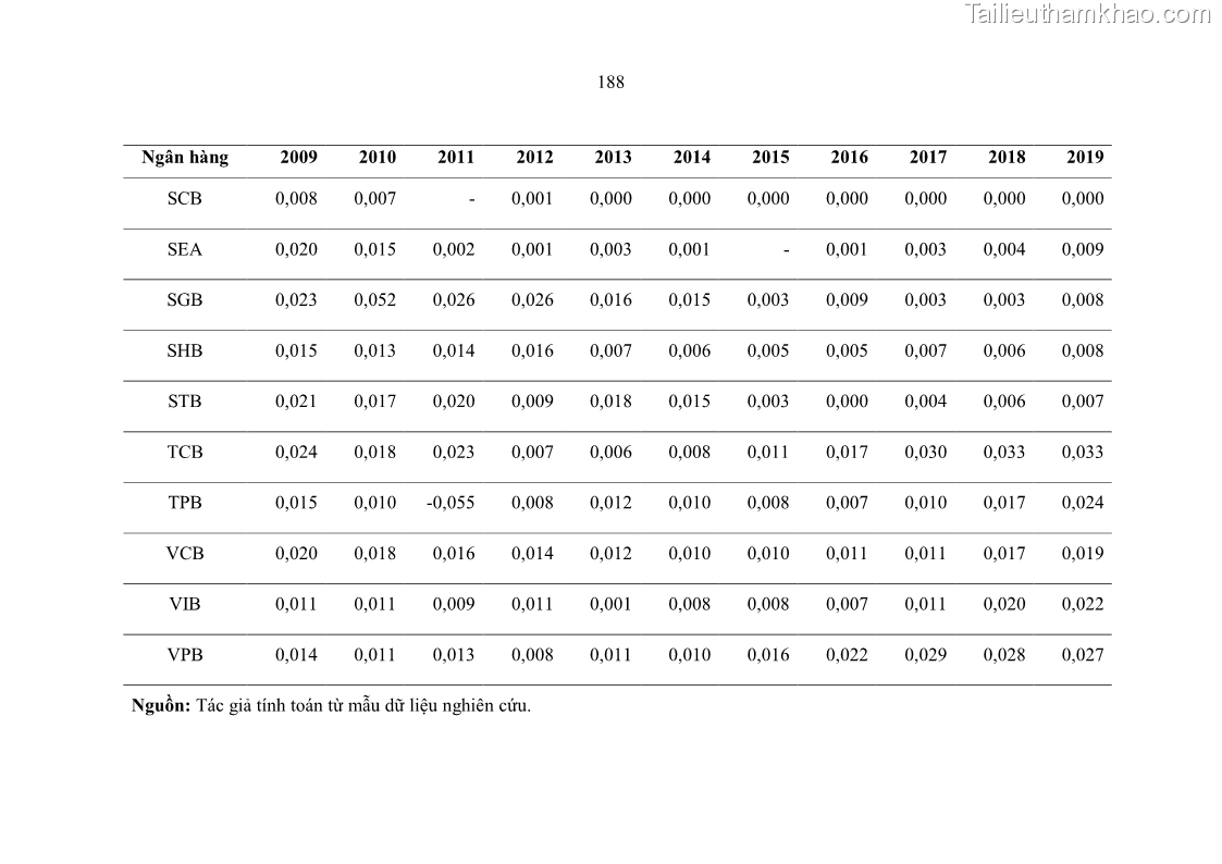 Luận án tiến sĩ kinh tế Ảnh hưởng của thâm nhập ngân hàng nước ngoài đến cạnh tranh và hiệu quả của các NHTM Việt Nam - 17 Trang 204