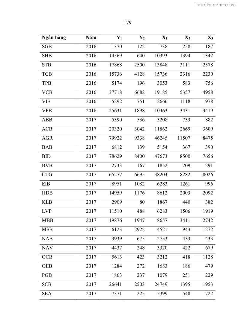 Luận án tiến sĩ kinh tế Ảnh hưởng của thâm nhập ngân hàng nước ngoài đến cạnh tranh và hiệu quả của các NHTM Việt Nam - 17 Trang 195