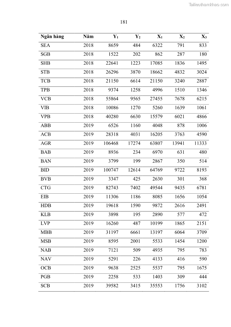 Luận án tiến sĩ kinh tế Ảnh hưởng của thâm nhập ngân hàng nước ngoài đến cạnh tranh và hiệu quả của các NHTM Việt Nam - 17 Trang 197
