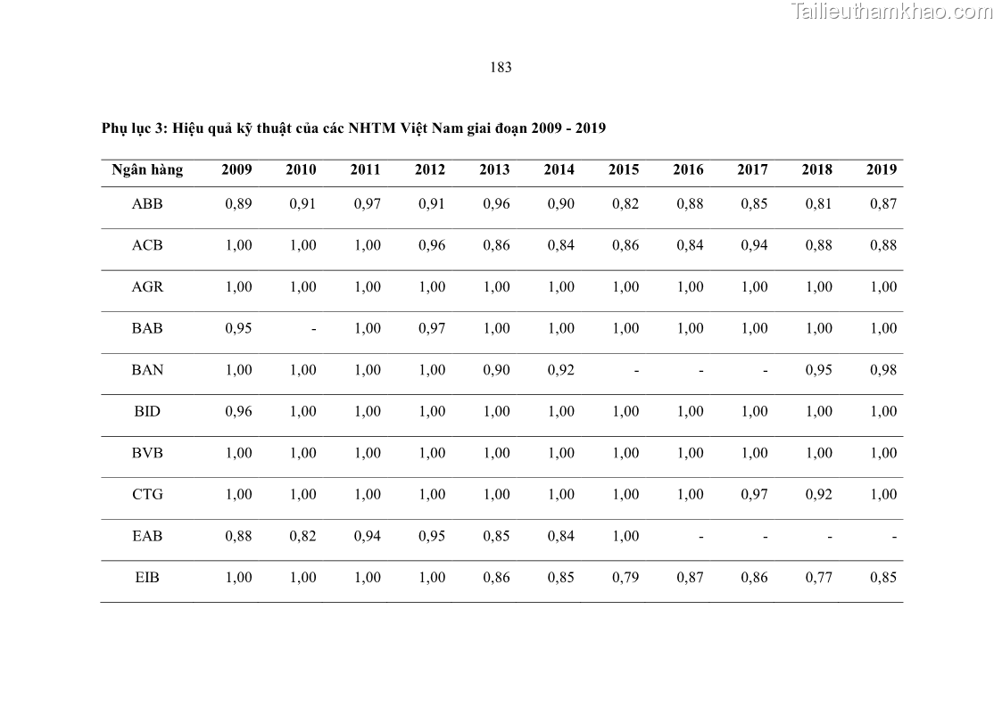 Luận án tiến sĩ kinh tế Ảnh hưởng của thâm nhập ngân hàng nước ngoài đến cạnh tranh và hiệu quả của các NHTM Việt Nam - 17 Trang 199