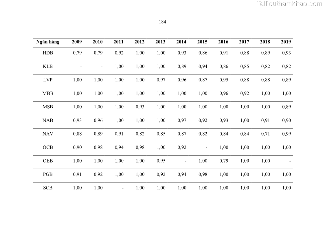 Luận án tiến sĩ kinh tế Ảnh hưởng của thâm nhập ngân hàng nước ngoài đến cạnh tranh và hiệu quả của các NHTM Việt Nam - 17 Trang 200