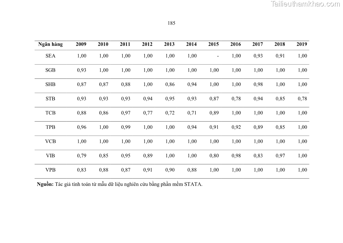 Luận án tiến sĩ kinh tế Ảnh hưởng của thâm nhập ngân hàng nước ngoài đến cạnh tranh và hiệu quả của các NHTM Việt Nam - 17 Trang 201