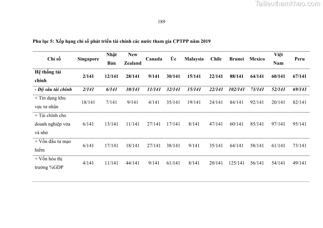 Luận án tiến sĩ kinh tế Ảnh hưởng của thâm nhập ngân hàng nước ngoài đến cạnh tranh và hiệu quả của các NHTM Việt Nam - 18 Trang 205