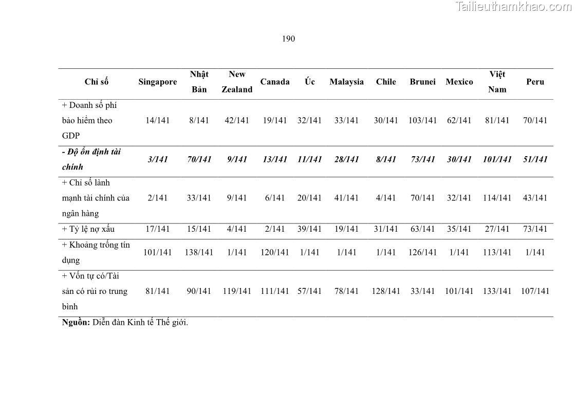 Luận án tiến sĩ kinh tế Ảnh hưởng của thâm nhập ngân hàng nước ngoài đến cạnh tranh và hiệu quả của các NHTM Việt Nam - 18 Trang 206