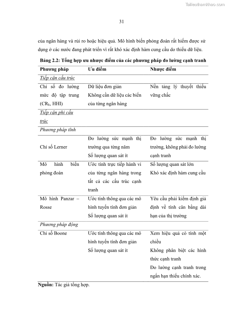 Luận án tiến sĩ kinh tế Ảnh hưởng của thâm nhập ngân hàng nước ngoài đến cạnh tranh và hiệu quả của các NHTM Việt Nam - 4 Trang 47