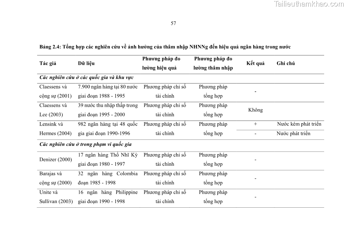 Luận án tiến sĩ kinh tế Ảnh hưởng của thâm nhập ngân hàng nước ngoài đến cạnh tranh và hiệu quả của các NHTM Việt Nam - 7 Trang 73