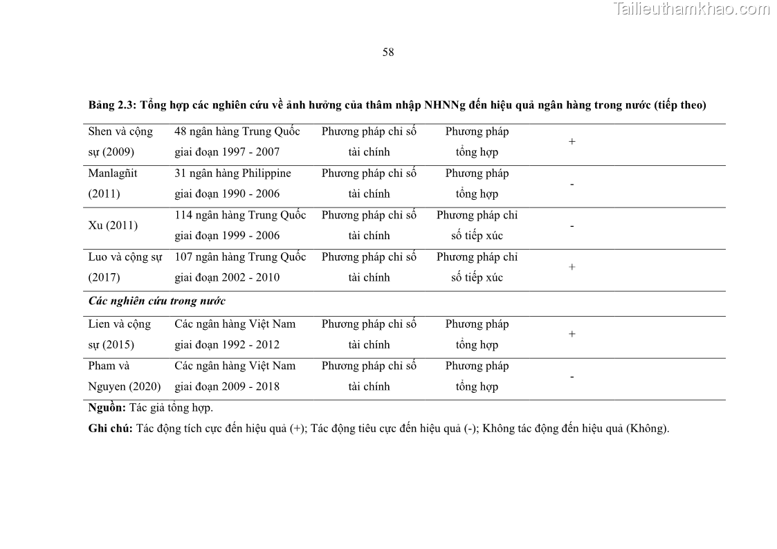Luận án tiến sĩ kinh tế Ảnh hưởng của thâm nhập ngân hàng nước ngoài đến cạnh tranh và hiệu quả của các NHTM Việt Nam - 7 Trang 74