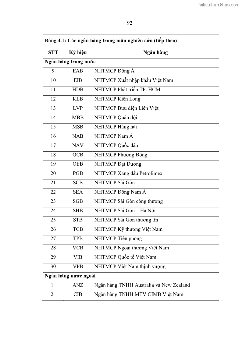 Luận án tiến sĩ kinh tế Ảnh hưởng của thâm nhập ngân hàng nước ngoài đến cạnh tranh và hiệu quả của các NHTM Việt Nam - 9 Trang 108