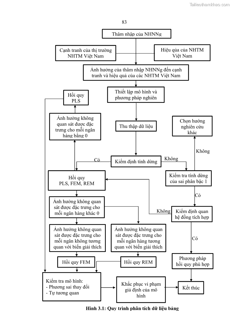 Luận án tiến sĩ kinh tế Ảnh hưởng của thâm nhập ngân hàng nước ngoài đến cạnh tranh và hiệu quả của các NHTM Việt Nam - 9 Trang 99