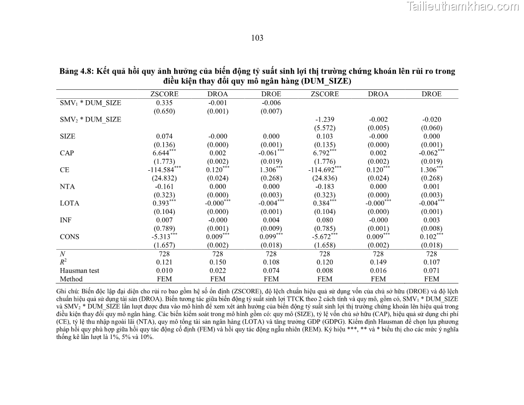 Luận án tiến sĩ kinh tế Biến động tỷ suất sinh lợi thị trường chứng khoán, hiệu quả và rủi ro: Bằng chứng thực nghiệm từ các ngân hàng thương mại Việt Nam niêm yết - 10 Trang 118