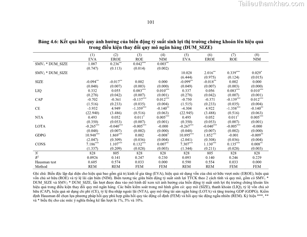 Luận án tiến sĩ kinh tế Biến động tỷ suất sinh lợi thị trường chứng khoán, hiệu quả và rủi ro: Bằng chứng thực nghiệm từ các ngân hàng thương mại Việt Nam niêm yết - 10 Trang 116