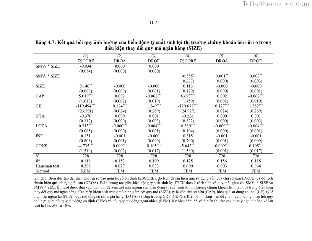 Luận án tiến sĩ kinh tế Biến động tỷ suất sinh lợi thị trường chứng khoán, hiệu quả và rủi ro: Bằng chứng thực nghiệm từ các ngân hàng thương mại Việt Nam niêm yết - 10 Trang 117
