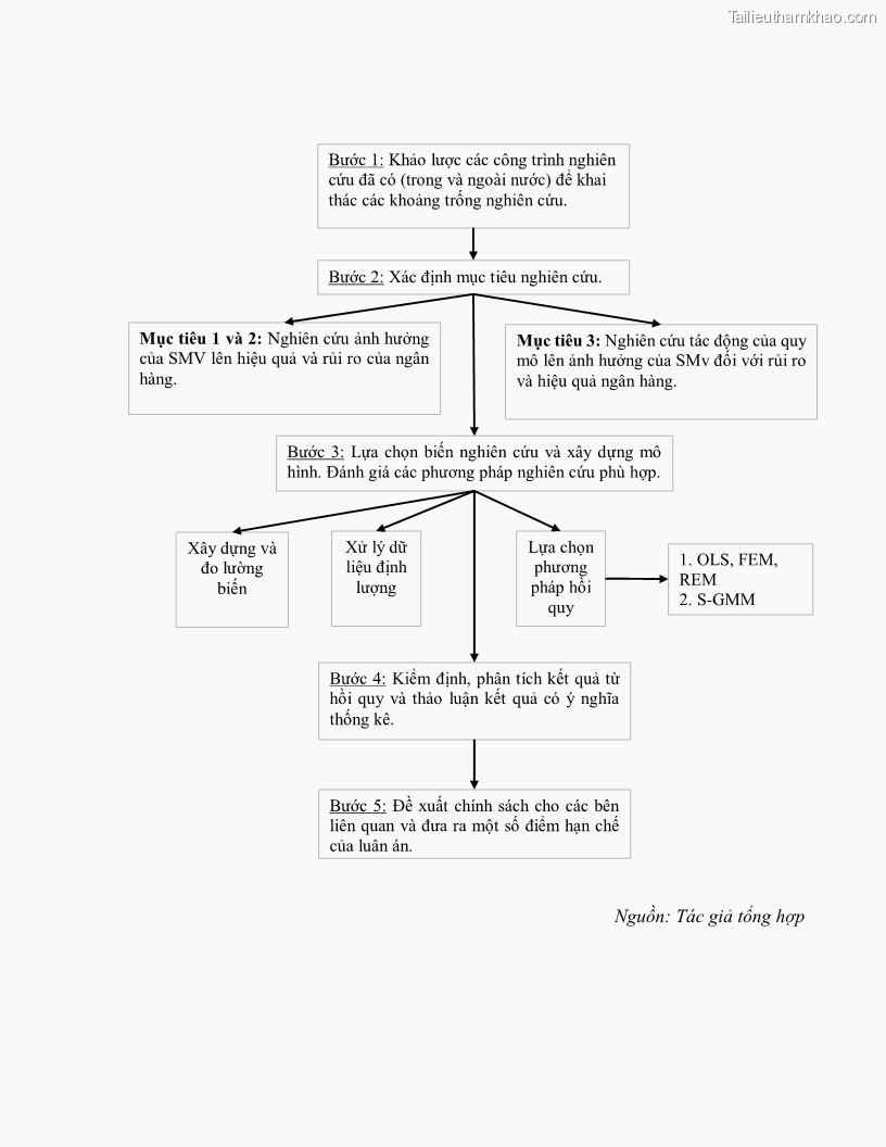 Luận án tiến sĩ kinh tế Biến động tỷ suất sinh lợi thị trường chứng khoán, hiệu quả và rủi ro: Bằng chứng thực nghiệm từ các ngân hàng thương mại Việt Nam niêm yết - 15 Trang 169