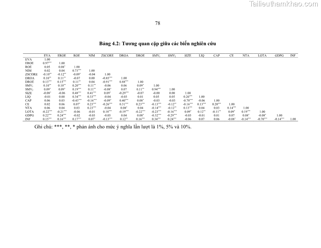 Luận án tiến sĩ kinh tế Biến động tỷ suất sinh lợi thị trường chứng khoán, hiệu quả và rủi ro: Bằng chứng thực nghiệm từ các ngân hàng thương mại Việt Nam niêm yết - 8 Trang 93