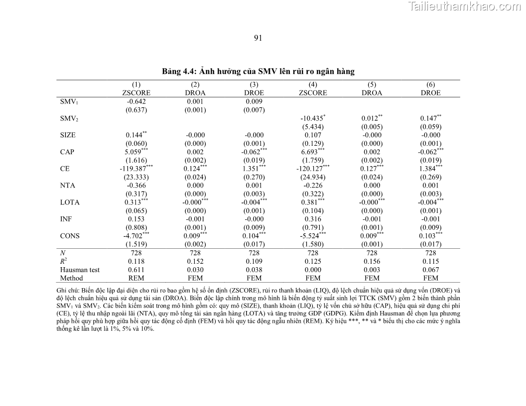 Luận án tiến sĩ kinh tế Biến động tỷ suất sinh lợi thị trường chứng khoán, hiệu quả và rủi ro: Bằng chứng thực nghiệm từ các ngân hàng thương mại Việt Nam niêm yết - 9 Trang 106