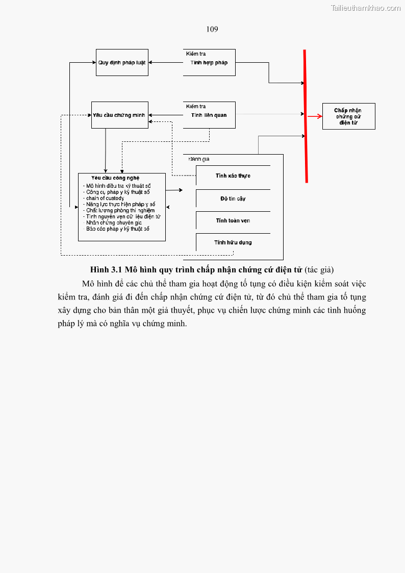 Luận án tiến sĩ luật Pháp luật Việt Nam về chứng cứ điện tử - 10 Trang 119