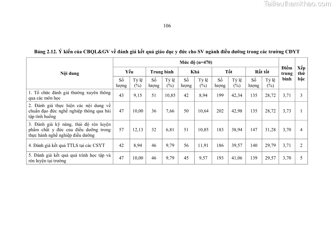 Luận án tiến sĩ quản lý giáo dục Quản lý giáo dục y đức cho sinh viên ngành điều dưỡng trong các trường cao đẳng y tế - 10 Trang 118
