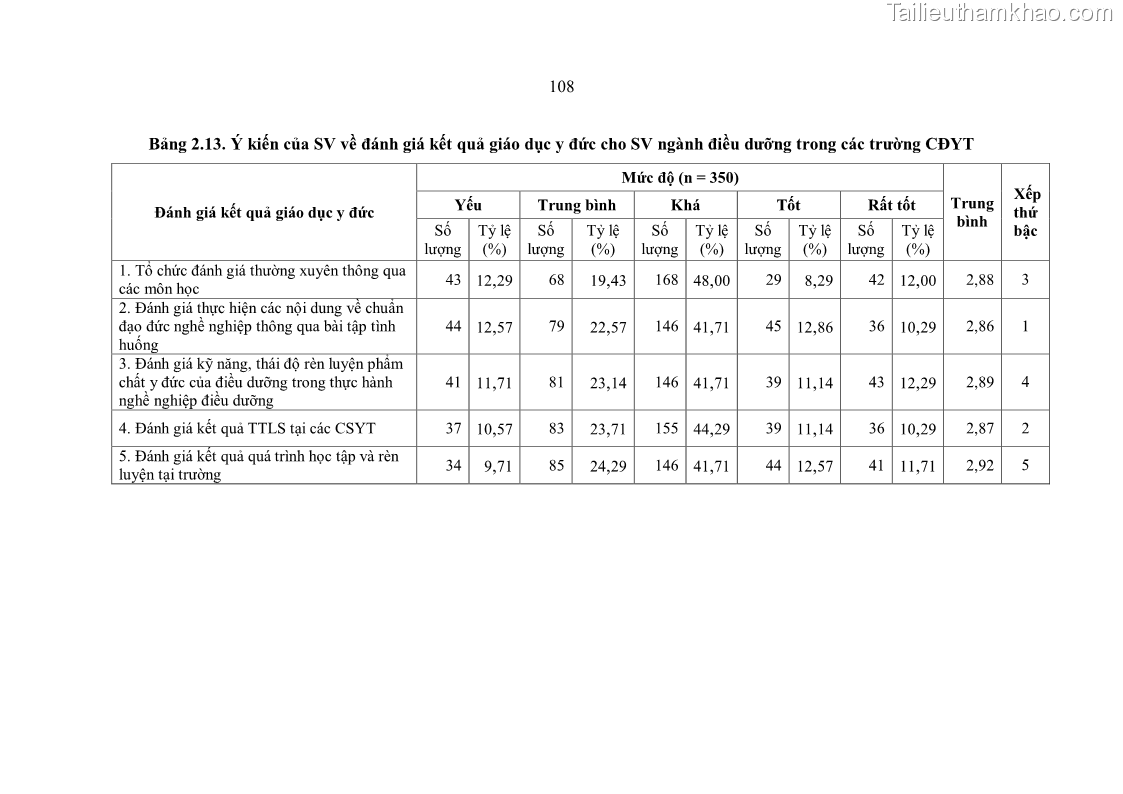 Luận án tiến sĩ quản lý giáo dục Quản lý giáo dục y đức cho sinh viên ngành điều dưỡng trong các trường cao đẳng y tế - 10 Trang 120