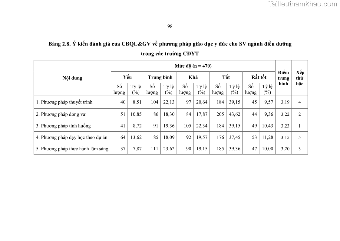 Luận án tiến sĩ quản lý giáo dục Quản lý giáo dục y đức cho sinh viên ngành điều dưỡng trong các trường cao đẳng y tế - 10 Trang 110
