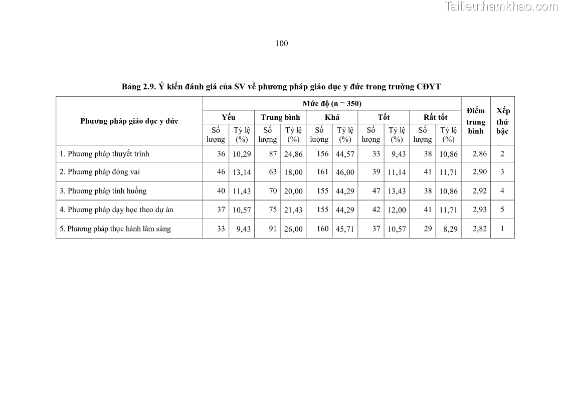 Luận án tiến sĩ quản lý giáo dục Quản lý giáo dục y đức cho sinh viên ngành điều dưỡng trong các trường cao đẳng y tế - 10 Trang 112