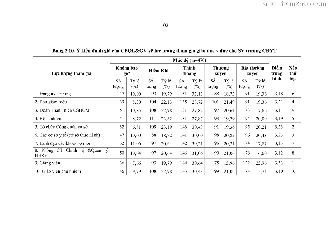Luận án tiến sĩ quản lý giáo dục Quản lý giáo dục y đức cho sinh viên ngành điều dưỡng trong các trường cao đẳng y tế - 10 Trang 114