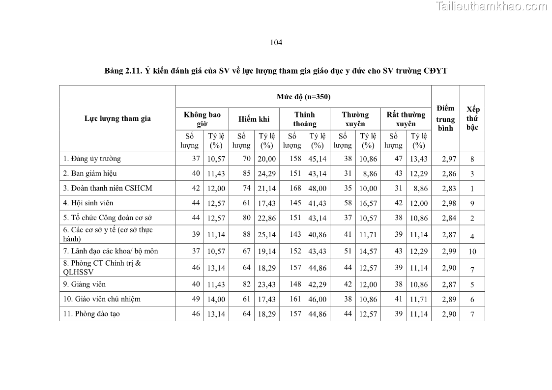 Luận án tiến sĩ quản lý giáo dục Quản lý giáo dục y đức cho sinh viên ngành điều dưỡng trong các trường cao đẳng y tế - 10 Trang 116