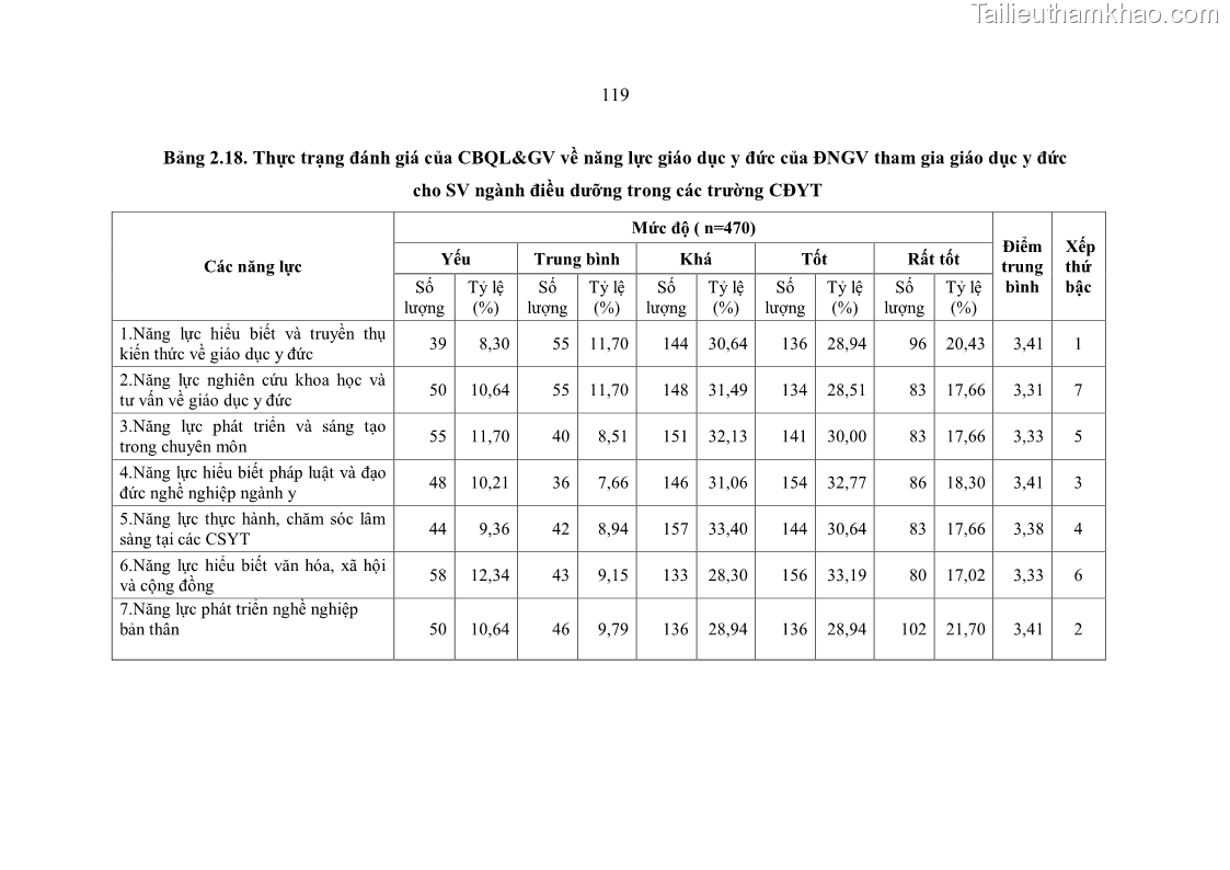 Luận án tiến sĩ quản lý giáo dục Quản lý giáo dục y đức cho sinh viên ngành điều dưỡng trong các trường cao đẳng y tế - 11 Trang 131