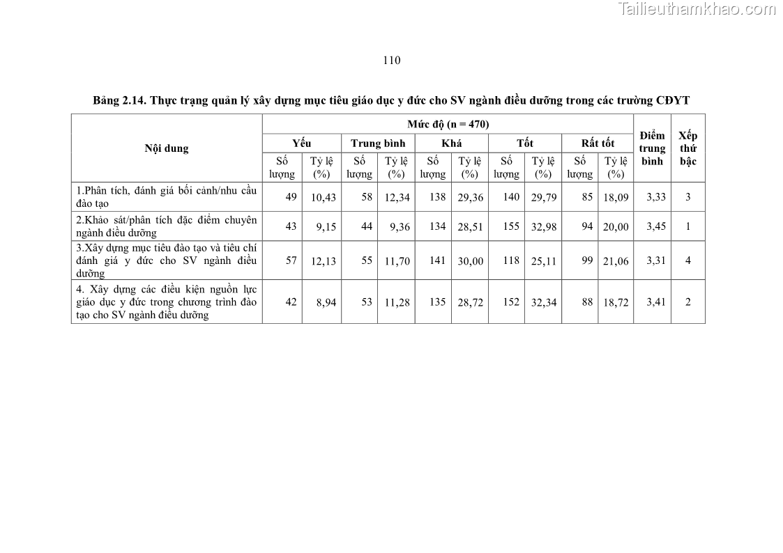 Luận án tiến sĩ quản lý giáo dục Quản lý giáo dục y đức cho sinh viên ngành điều dưỡng trong các trường cao đẳng y tế - 11 Trang 122