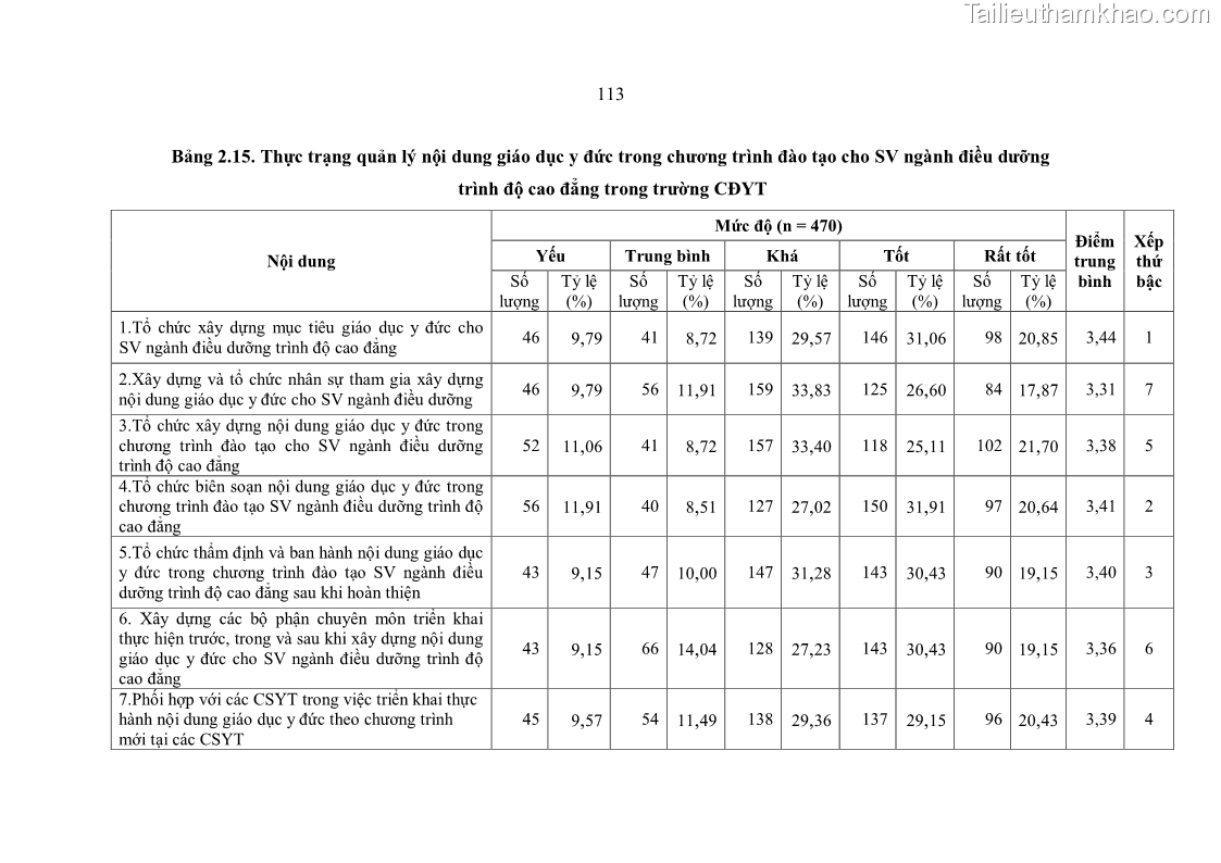 Luận án tiến sĩ quản lý giáo dục Quản lý giáo dục y đức cho sinh viên ngành điều dưỡng trong các trường cao đẳng y tế - 11 Trang 125
