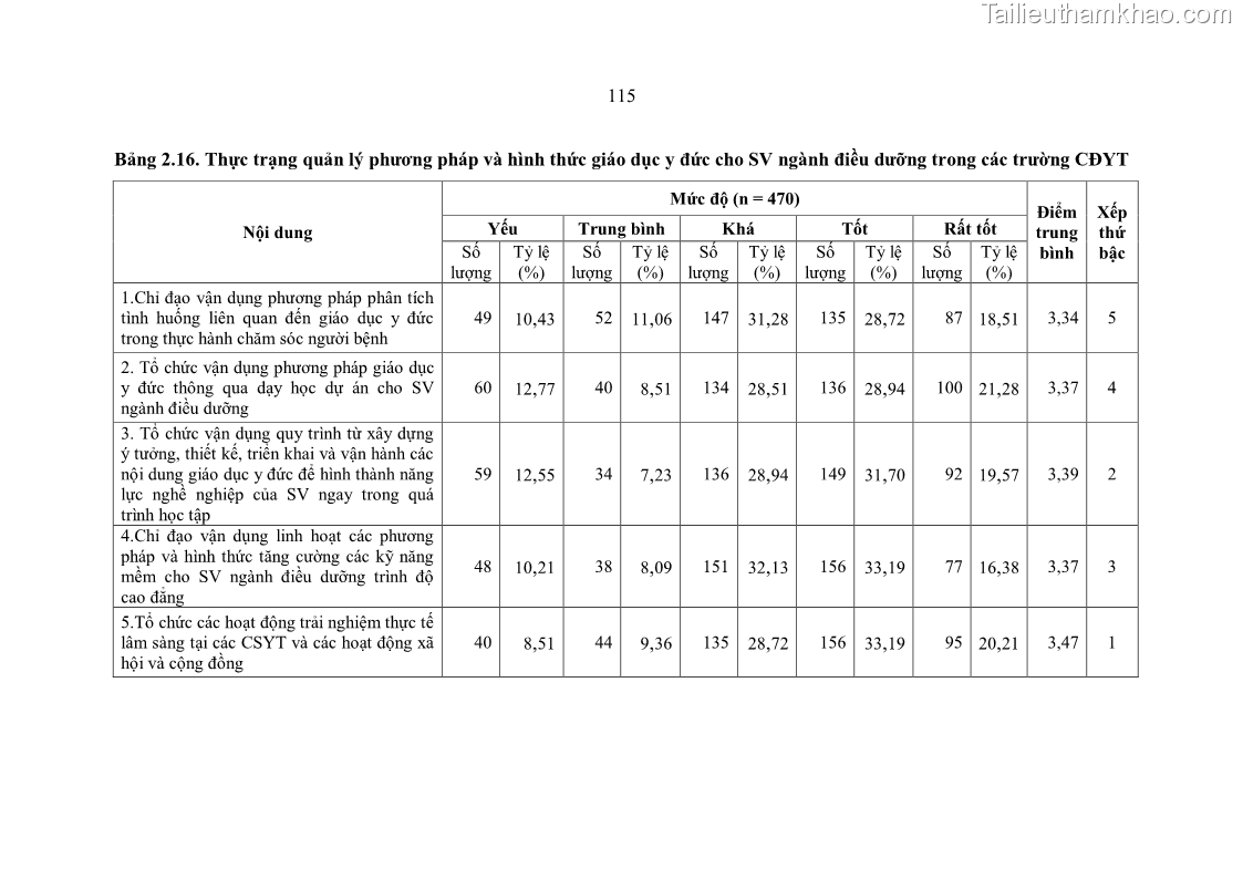 Luận án tiến sĩ quản lý giáo dục Quản lý giáo dục y đức cho sinh viên ngành điều dưỡng trong các trường cao đẳng y tế - 11 Trang 127