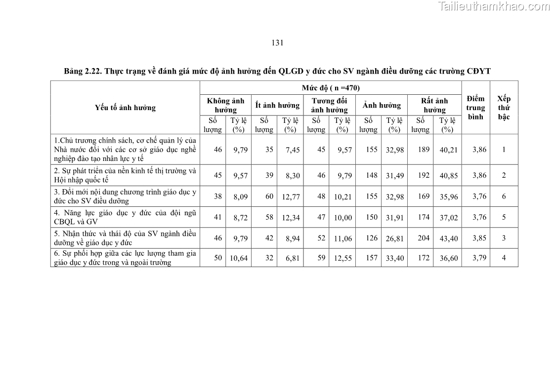 Luận án tiến sĩ quản lý giáo dục Quản lý giáo dục y đức cho sinh viên ngành điều dưỡng trong các trường cao đẳng y tế - 12 Trang 143