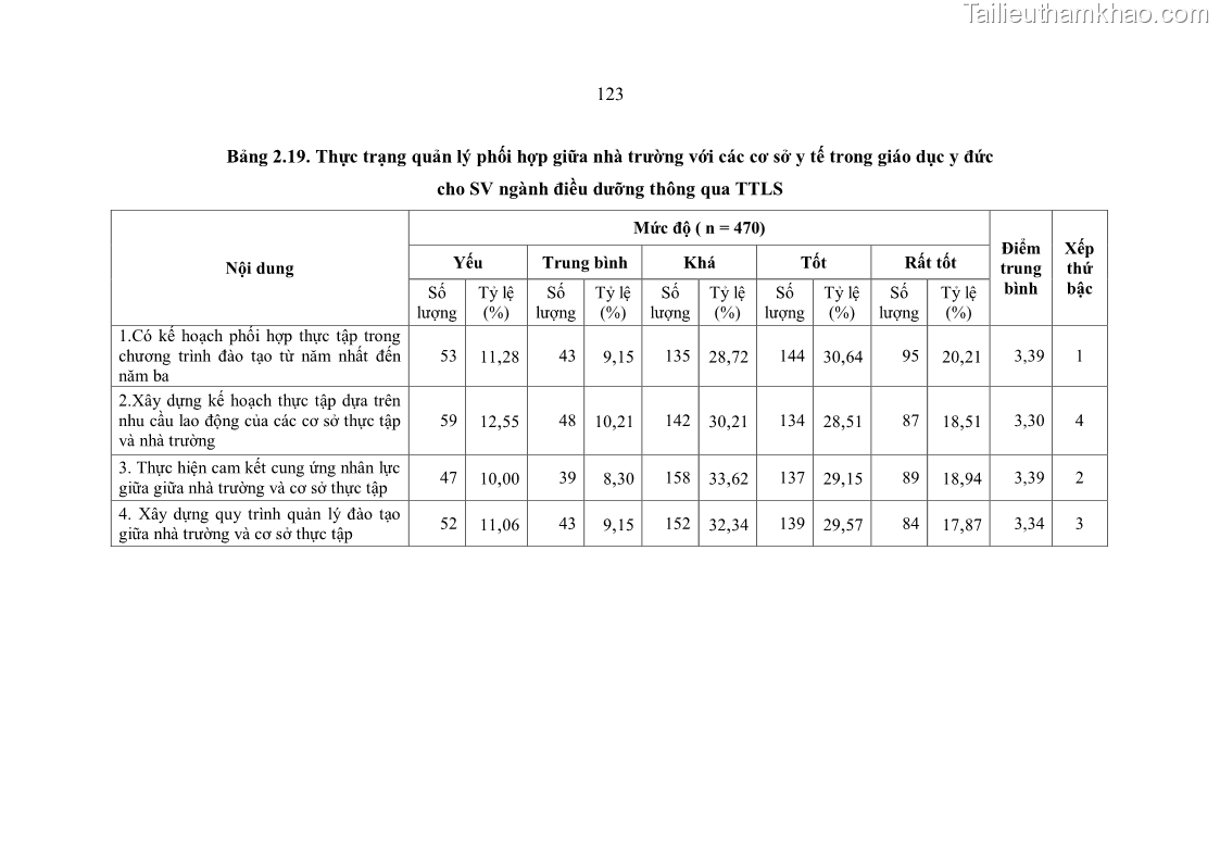 Luận án tiến sĩ quản lý giáo dục Quản lý giáo dục y đức cho sinh viên ngành điều dưỡng trong các trường cao đẳng y tế - 12 Trang 135