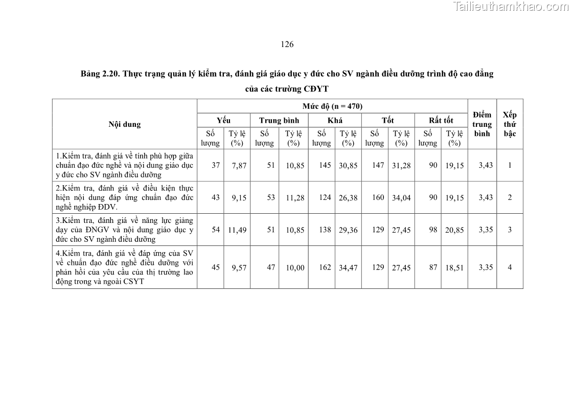 Luận án tiến sĩ quản lý giáo dục Quản lý giáo dục y đức cho sinh viên ngành điều dưỡng trong các trường cao đẳng y tế - 12 Trang 138