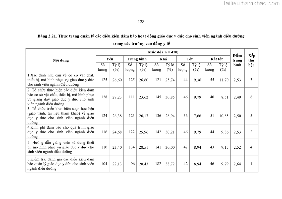 Luận án tiến sĩ quản lý giáo dục Quản lý giáo dục y đức cho sinh viên ngành điều dưỡng trong các trường cao đẳng y tế - 12 Trang 140