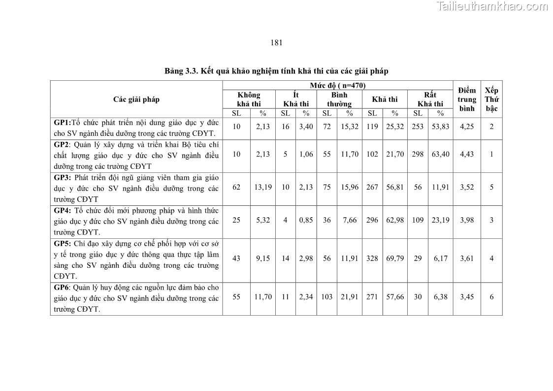 Luận án tiến sĩ quản lý giáo dục Quản lý giáo dục y đức cho sinh viên ngành điều dưỡng trong các trường cao đẳng y tế - 17 Trang 193