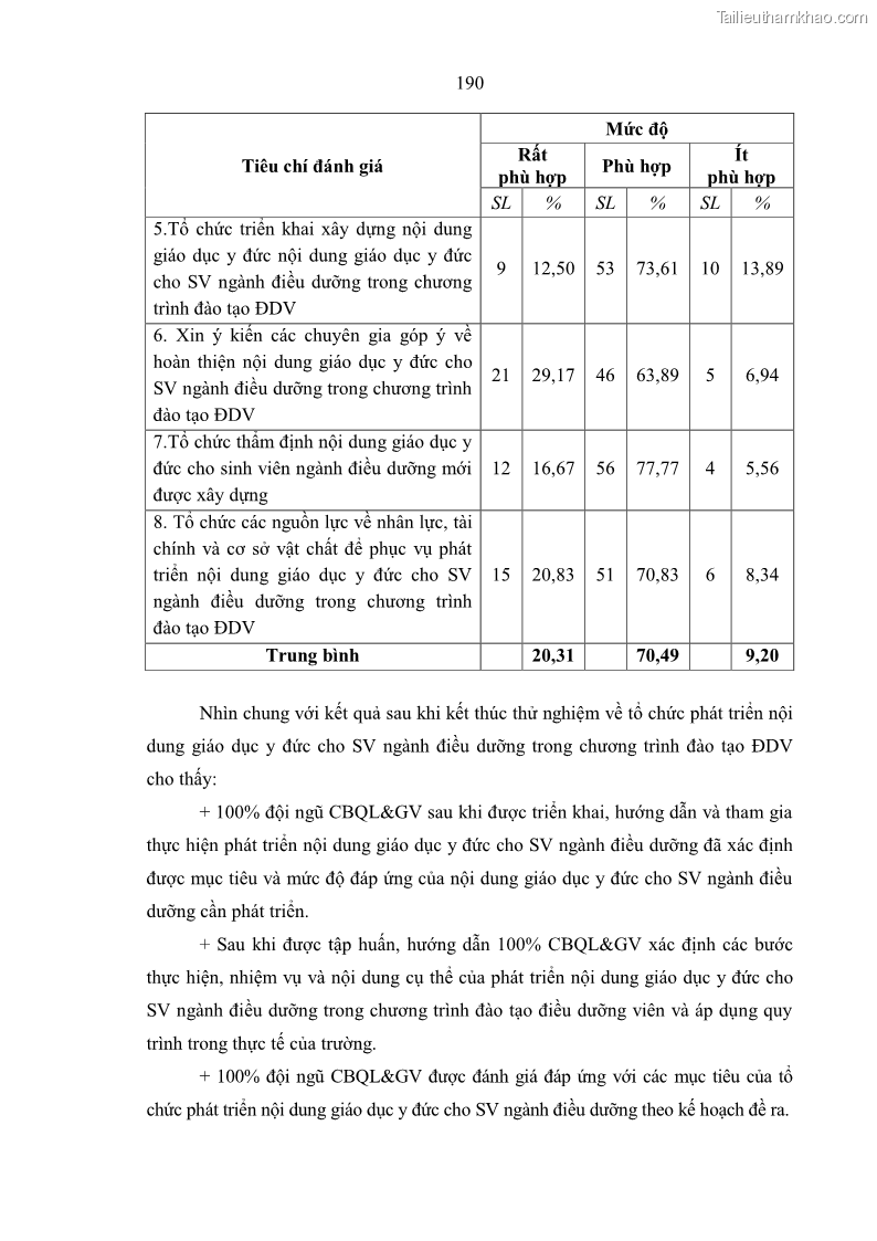 Luận án tiến sĩ quản lý giáo dục Quản lý giáo dục y đức cho sinh viên ngành điều dưỡng trong các trường cao đẳng y tế - 17 Trang 202