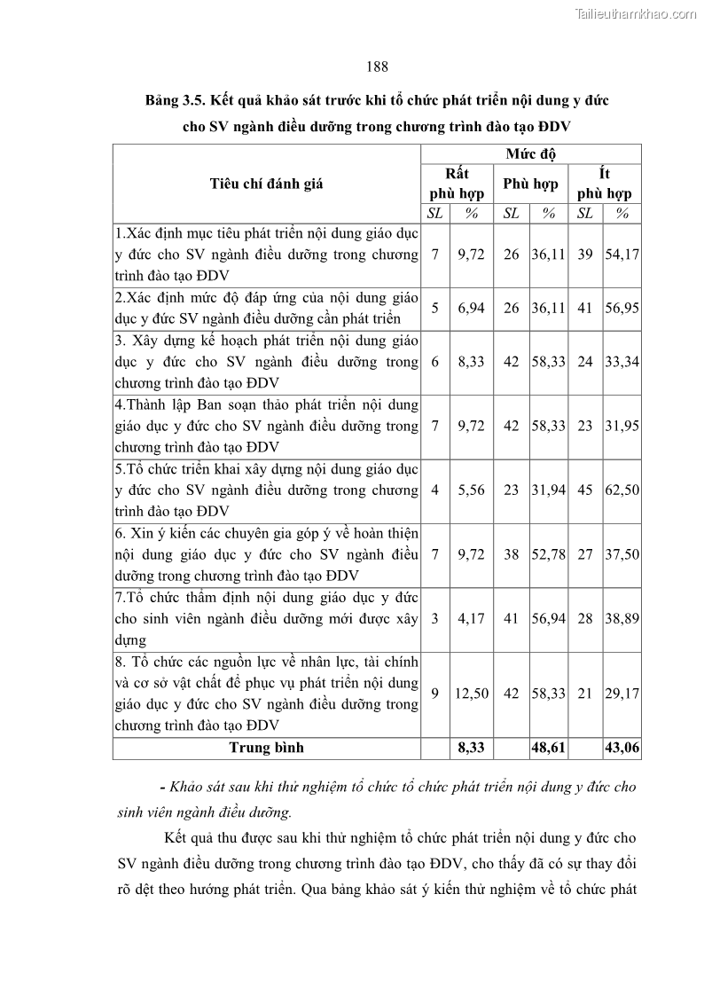 Luận án tiến sĩ quản lý giáo dục Quản lý giáo dục y đức cho sinh viên ngành điều dưỡng trong các trường cao đẳng y tế - 17 Trang 200