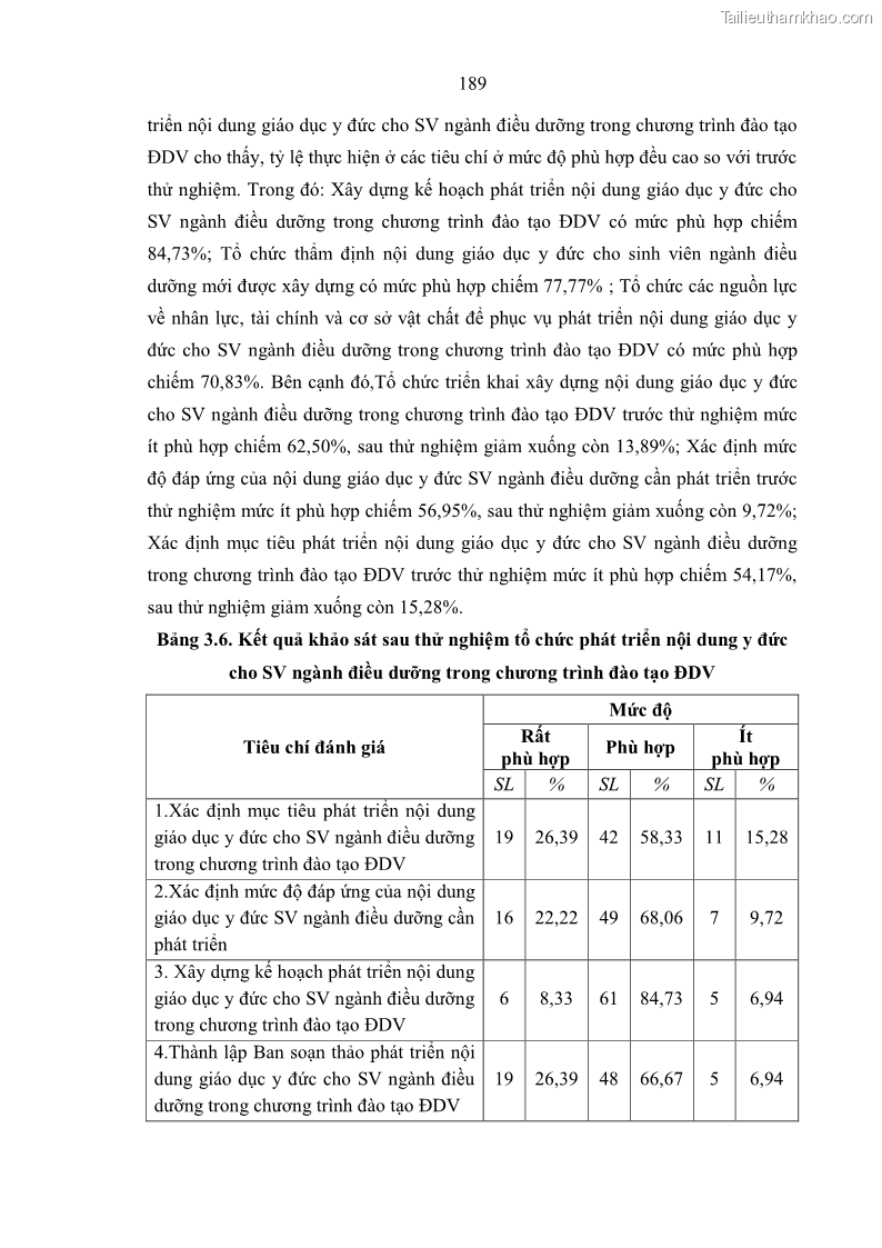 Luận án tiến sĩ quản lý giáo dục Quản lý giáo dục y đức cho sinh viên ngành điều dưỡng trong các trường cao đẳng y tế - 17 Trang 201