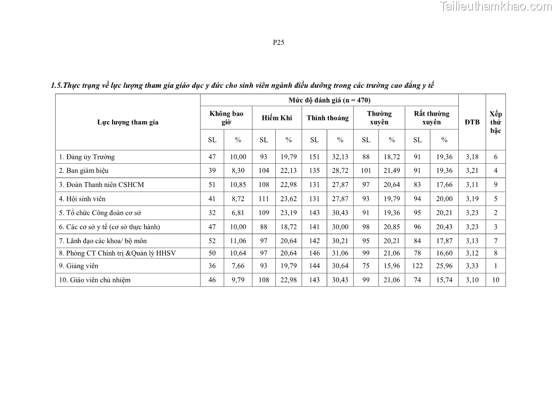 Luận án tiến sĩ quản lý giáo dục Quản lý giáo dục y đức cho sinh viên ngành điều dưỡng trong các trường cao đẳng y tế - 20 Trang 240