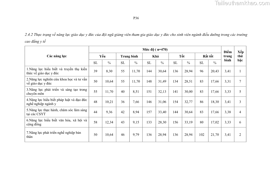 Luận án tiến sĩ quản lý giáo dục Quản lý giáo dục y đức cho sinh viên ngành điều dưỡng trong các trường cao đẳng y tế - 21 Trang 251