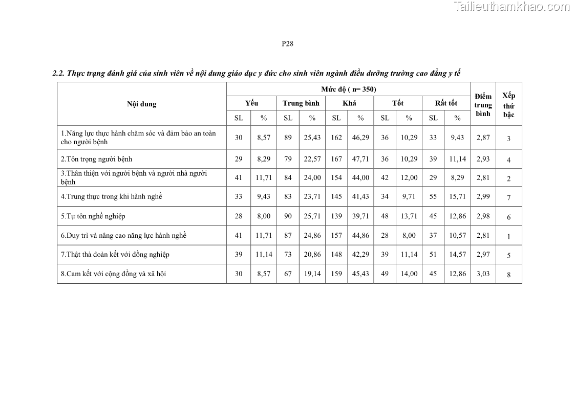Luận án tiến sĩ quản lý giáo dục Quản lý giáo dục y đức cho sinh viên ngành điều dưỡng trong các trường cao đẳng y tế - 21 Trang 243