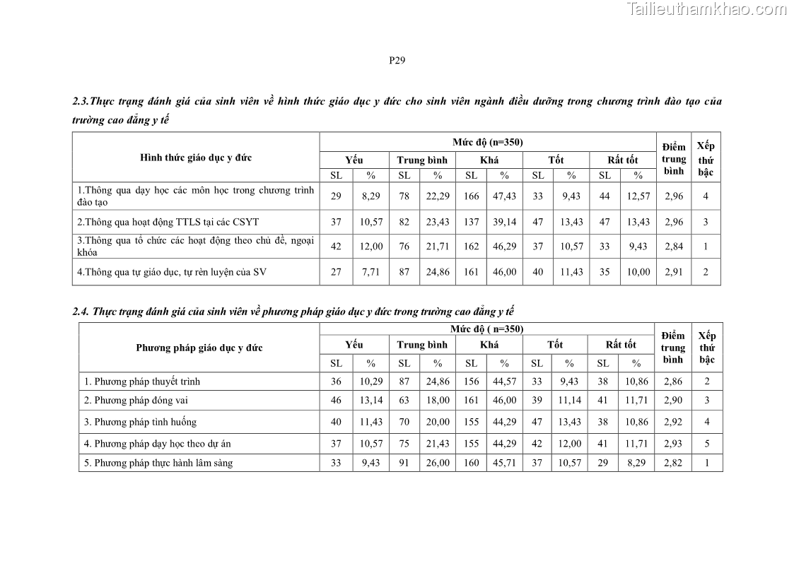 Luận án tiến sĩ quản lý giáo dục Quản lý giáo dục y đức cho sinh viên ngành điều dưỡng trong các trường cao đẳng y tế - 21 Trang 244