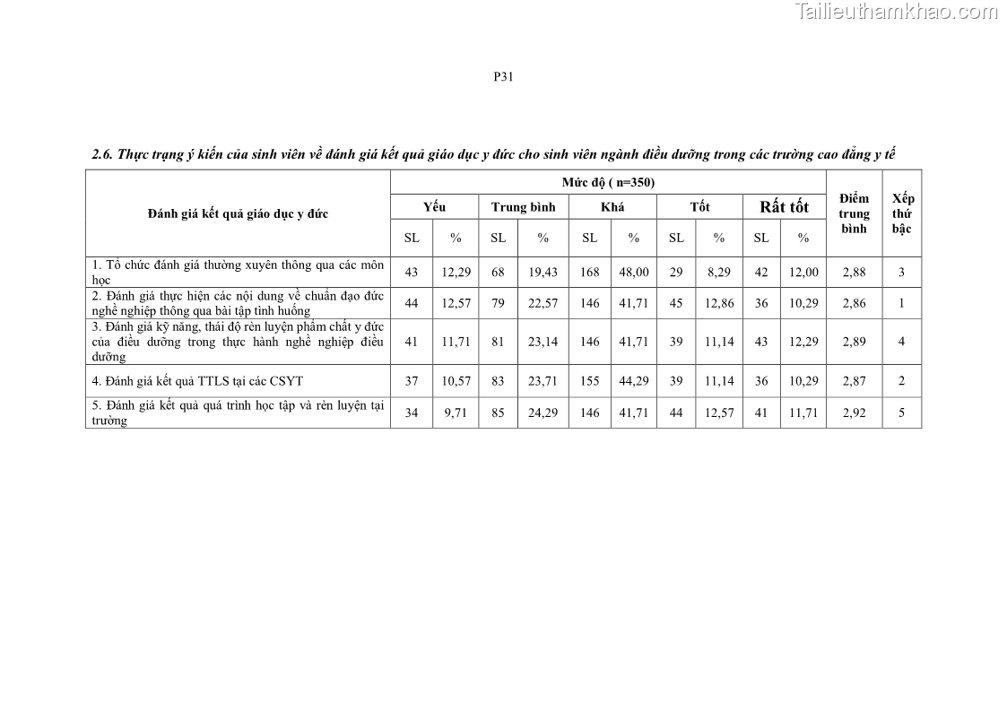 Luận án tiến sĩ quản lý giáo dục Quản lý giáo dục y đức cho sinh viên ngành điều dưỡng trong các trường cao đẳng y tế - 21 Trang 246