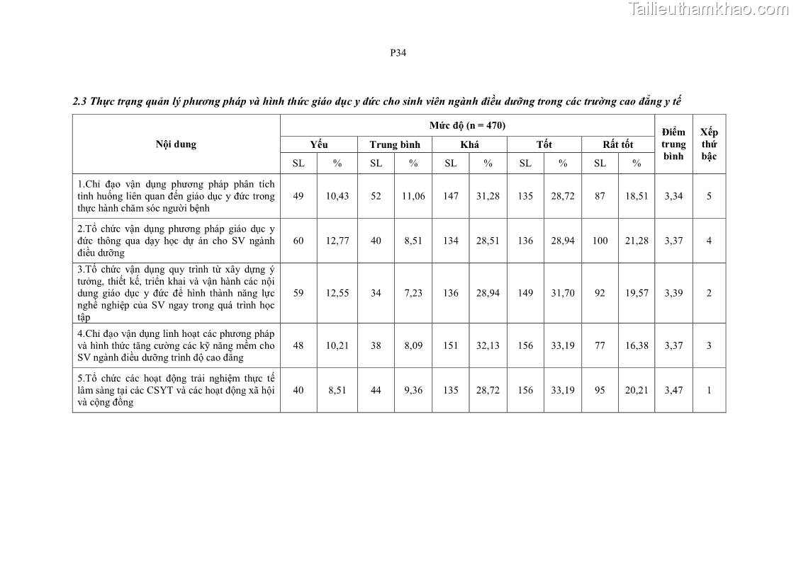 Luận án tiến sĩ quản lý giáo dục Quản lý giáo dục y đức cho sinh viên ngành điều dưỡng trong các trường cao đẳng y tế - 21 Trang 249